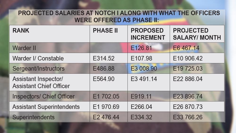 Forces salary review: Lowest-paid officers to earn E107.98, if ...