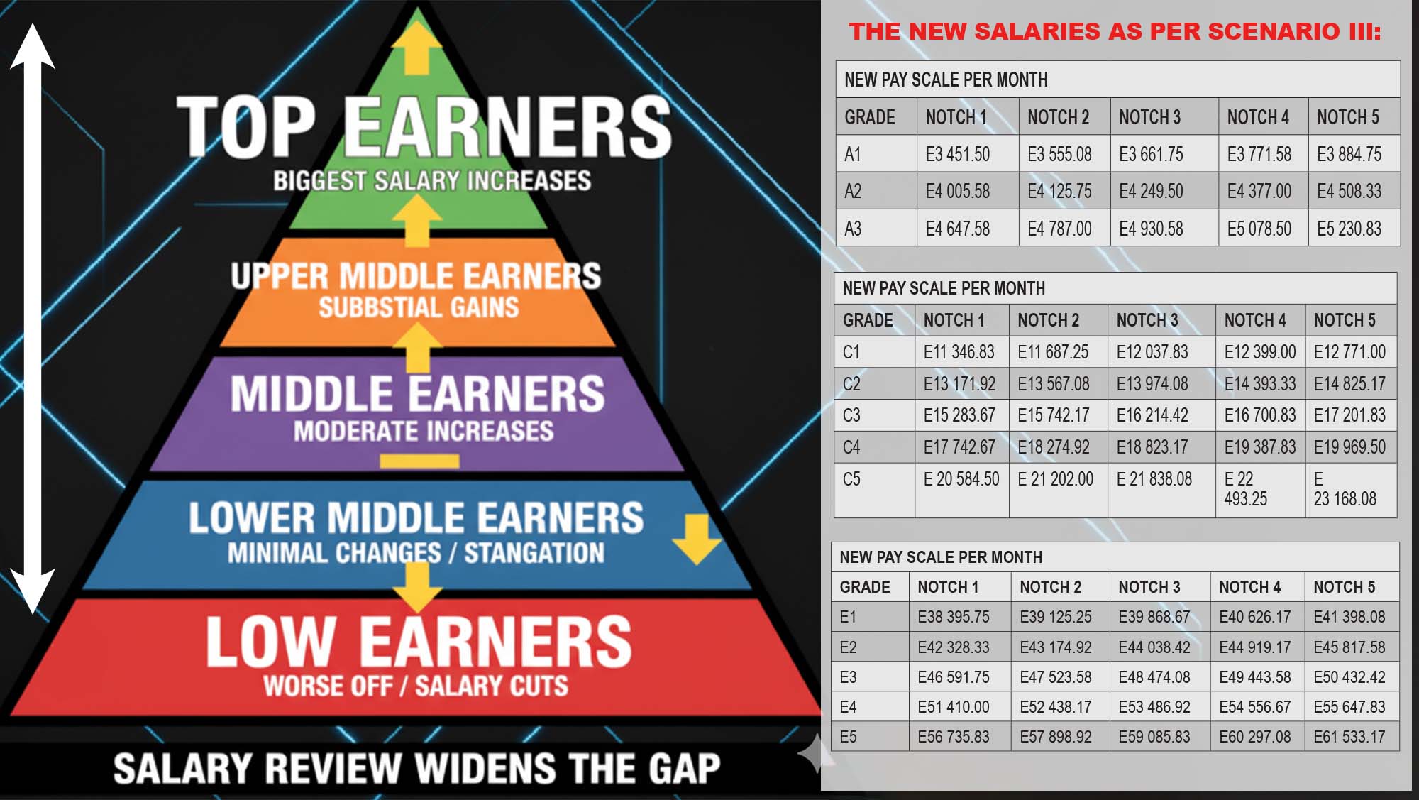 Salary review widens the gap.
