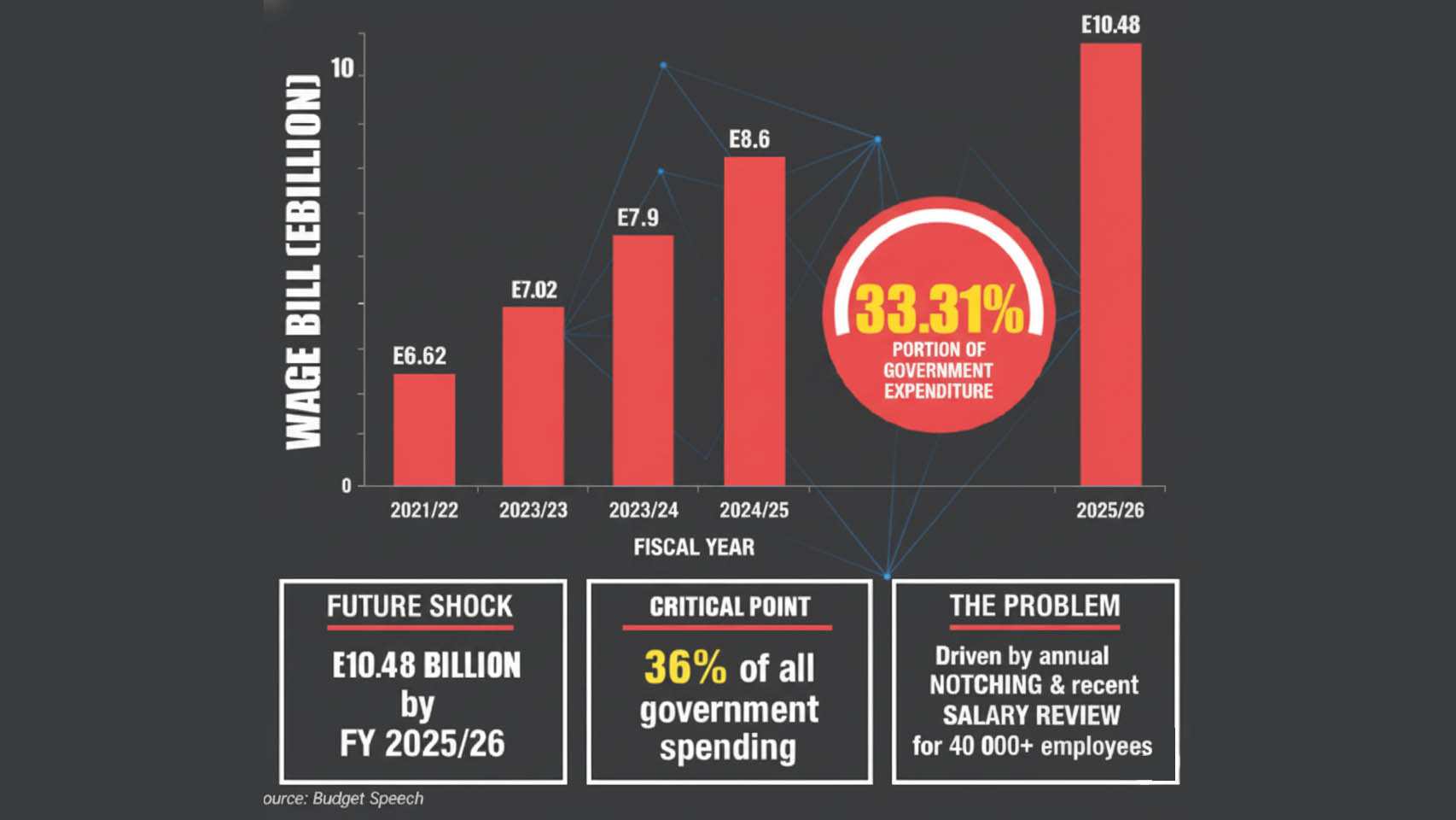 Government to reduce workers to contain wage bill