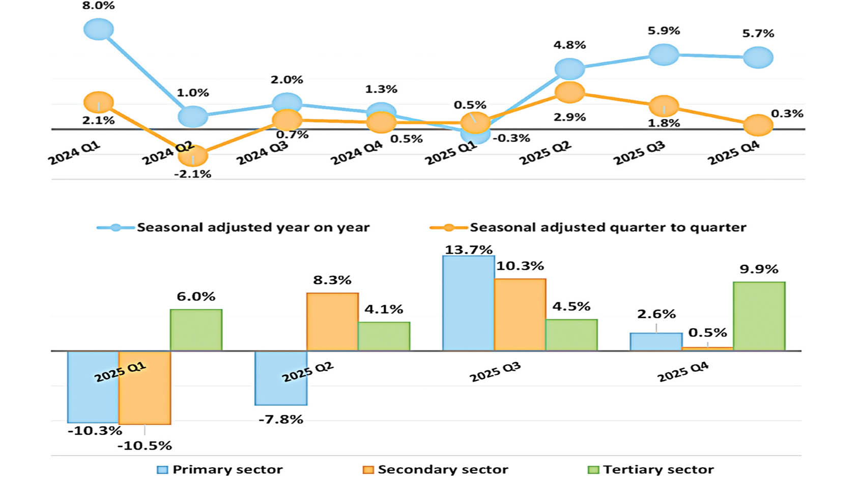 Eswatini GDP growth accelerates to 5.7% in 2025 Q4